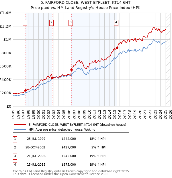5, FAIRFORD CLOSE, WEST BYFLEET, KT14 6HT: Price paid vs HM Land Registry's House Price Index