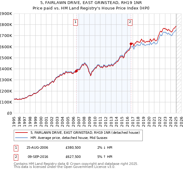 5, FAIRLAWN DRIVE, EAST GRINSTEAD, RH19 1NR: Price paid vs HM Land Registry's House Price Index