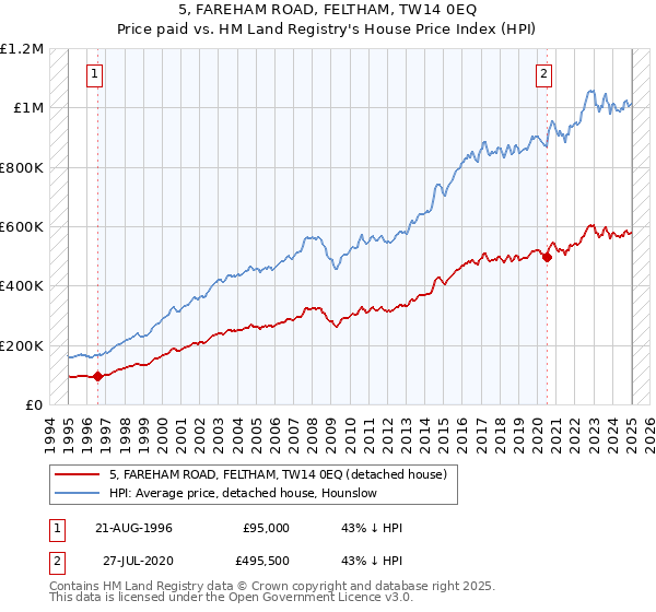 5, FAREHAM ROAD, FELTHAM, TW14 0EQ: Price paid vs HM Land Registry's House Price Index