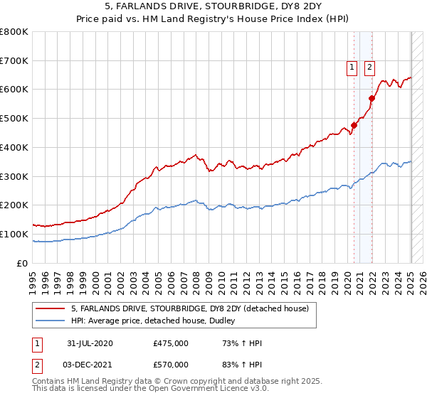 5, FARLANDS DRIVE, STOURBRIDGE, DY8 2DY: Price paid vs HM Land Registry's House Price Index