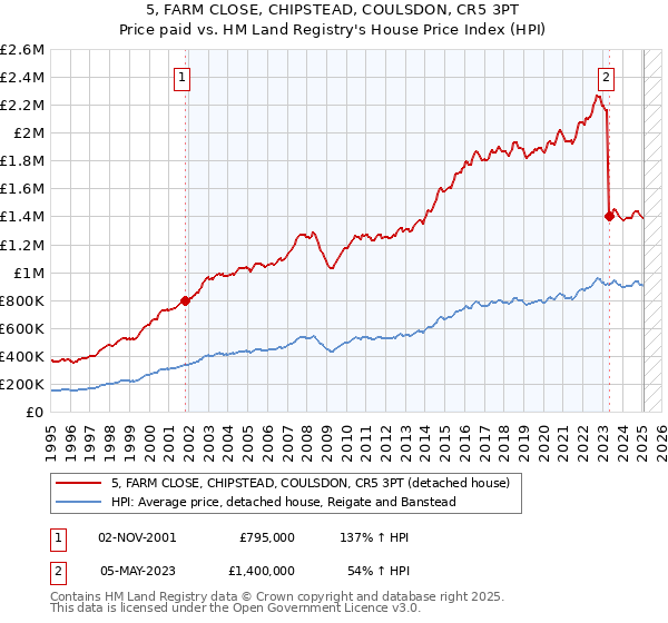 5, FARM CLOSE, CHIPSTEAD, COULSDON, CR5 3PT: Price paid vs HM Land Registry's House Price Index