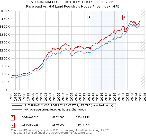 5, FARNHAM CLOSE, ROTHLEY, LEICESTER, LE7 7PE: Price paid vs HM Land Registry's House Price Index