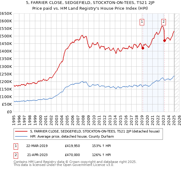 5, FARRIER CLOSE, SEDGEFIELD, STOCKTON-ON-TEES, TS21 2JP: Price paid vs HM Land Registry's House Price Index