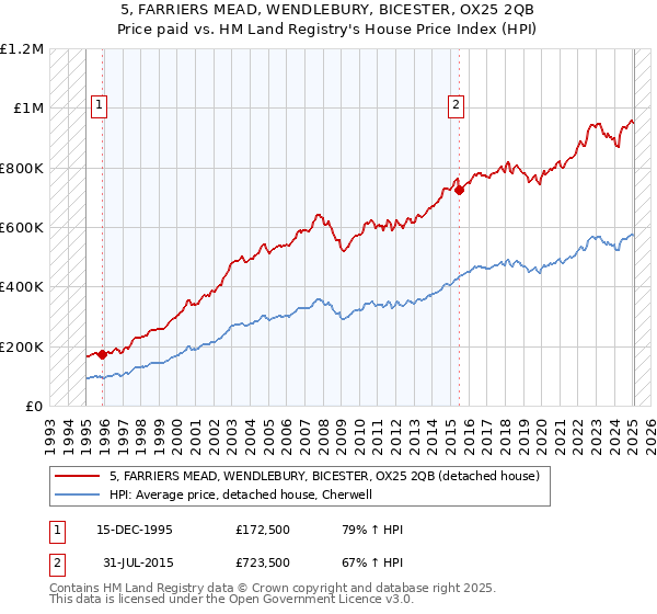 5, FARRIERS MEAD, WENDLEBURY, BICESTER, OX25 2QB: Price paid vs HM Land Registry's House Price Index