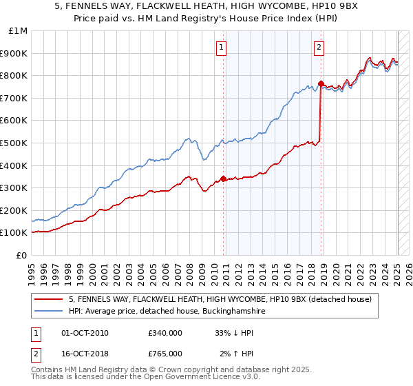5, FENNELS WAY, FLACKWELL HEATH, HIGH WYCOMBE, HP10 9BX: Price paid vs HM Land Registry's House Price Index
