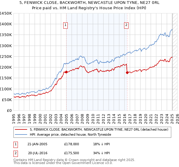 5, FENWICK CLOSE, BACKWORTH, NEWCASTLE UPON TYNE, NE27 0RL: Price paid vs HM Land Registry's House Price Index