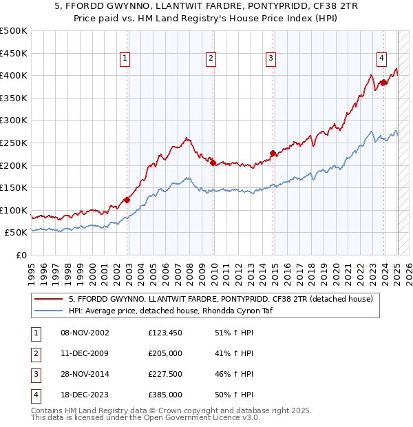 5, FFORDD GWYNNO, LLANTWIT FARDRE, PONTYPRIDD, CF38 2TR: Price paid vs HM Land Registry's House Price Index