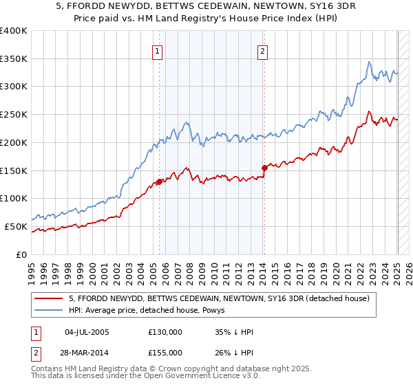 5, FFORDD NEWYDD, BETTWS CEDEWAIN, NEWTOWN, SY16 3DR: Price paid vs HM Land Registry's House Price Index