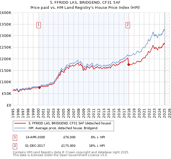 5, FFRIDD LAS, BRIDGEND, CF31 5AF: Price paid vs HM Land Registry's House Price Index