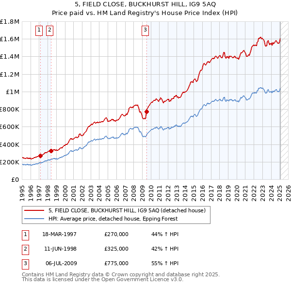 5, FIELD CLOSE, BUCKHURST HILL, IG9 5AQ: Price paid vs HM Land Registry's House Price Index