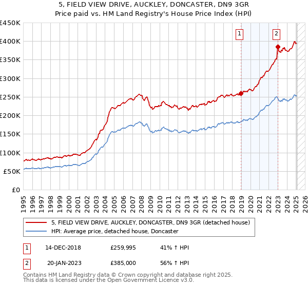 5, FIELD VIEW DRIVE, AUCKLEY, DONCASTER, DN9 3GR: Price paid vs HM Land Registry's House Price Index