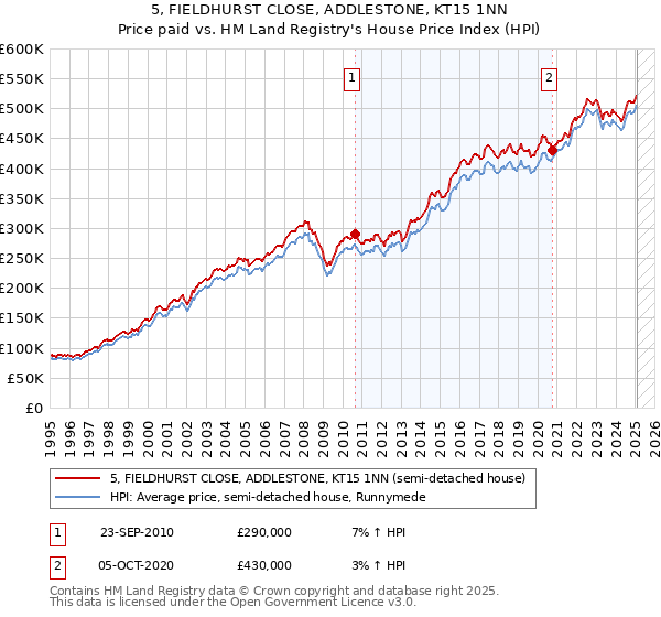 5, FIELDHURST CLOSE, ADDLESTONE, KT15 1NN: Price paid vs HM Land Registry's House Price Index