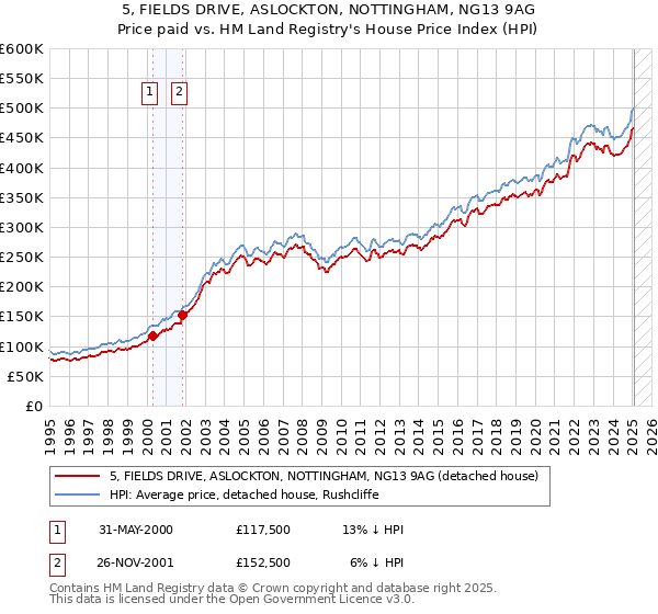 5, FIELDS DRIVE, ASLOCKTON, NOTTINGHAM, NG13 9AG: Price paid vs HM Land Registry's House Price Index