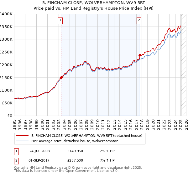 5, FINCHAM CLOSE, WOLVERHAMPTON, WV9 5RT: Price paid vs HM Land Registry's House Price Index