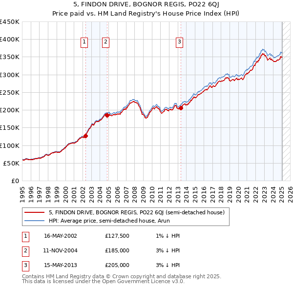 5, FINDON DRIVE, BOGNOR REGIS, PO22 6QJ: Price paid vs HM Land Registry's House Price Index