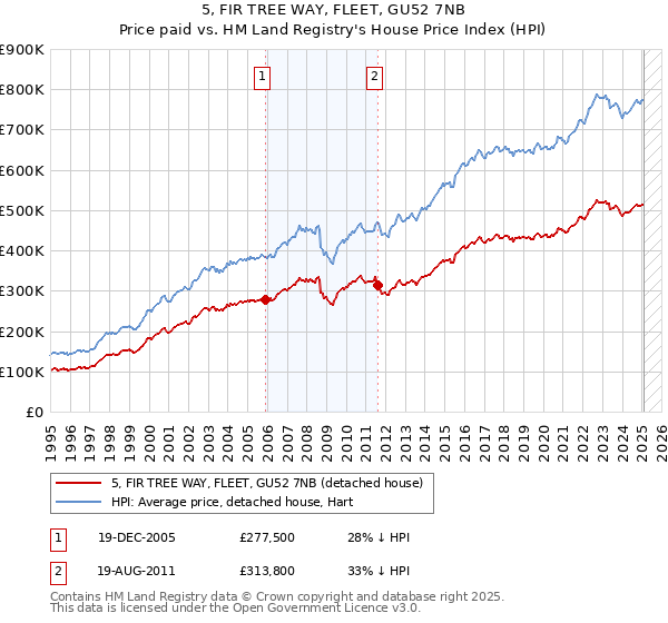 5, FIR TREE WAY, FLEET, GU52 7NB: Price paid vs HM Land Registry's House Price Index