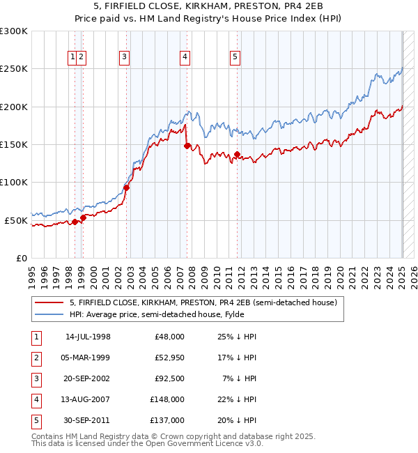 5, FIRFIELD CLOSE, KIRKHAM, PRESTON, PR4 2EB: Price paid vs HM Land Registry's House Price Index