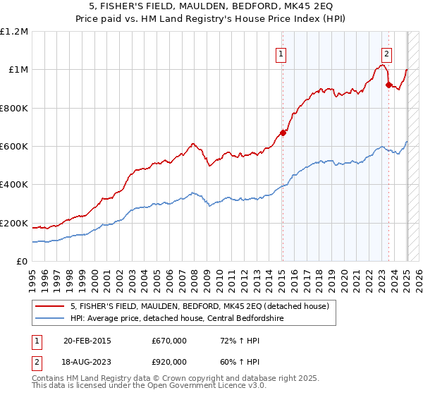 5, FISHER'S FIELD, MAULDEN, BEDFORD, MK45 2EQ: Price paid vs HM Land Registry's House Price Index