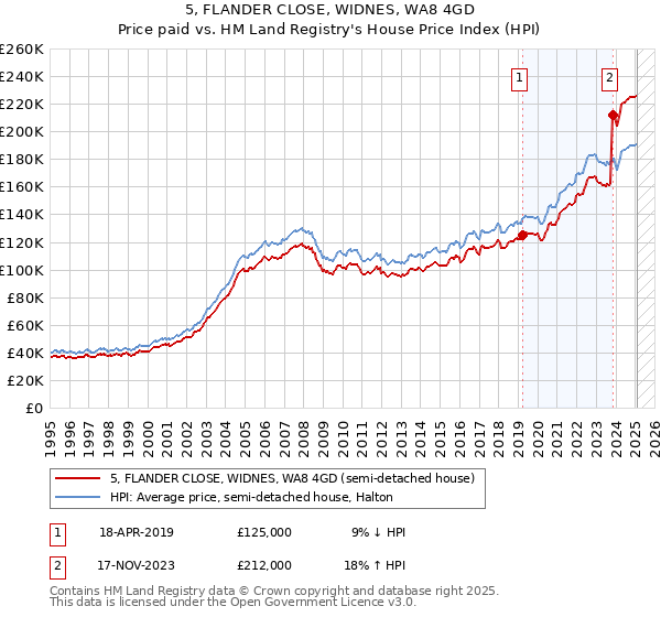 5, FLANDER CLOSE, WIDNES, WA8 4GD: Price paid vs HM Land Registry's House Price Index