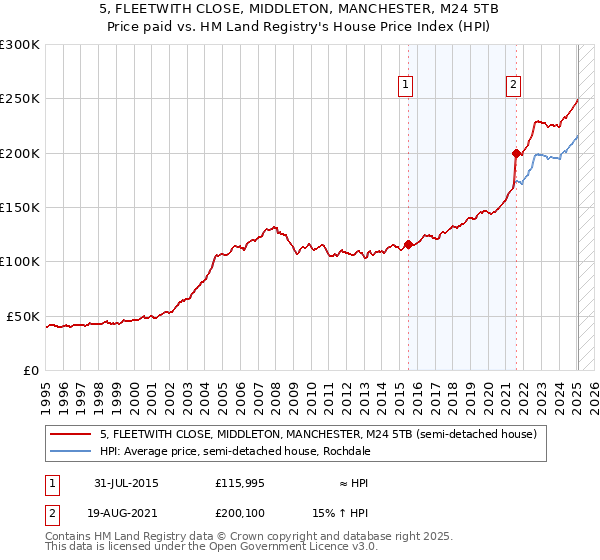 5, FLEETWITH CLOSE, MIDDLETON, MANCHESTER, M24 5TB: Price paid vs HM Land Registry's House Price Index