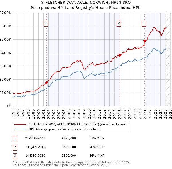 5, FLETCHER WAY, ACLE, NORWICH, NR13 3RQ: Price paid vs HM Land Registry's House Price Index