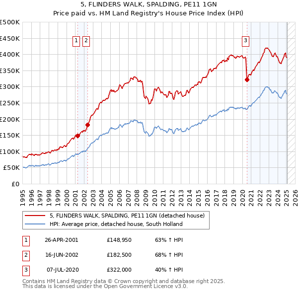 5, FLINDERS WALK, SPALDING, PE11 1GN: Price paid vs HM Land Registry's House Price Index