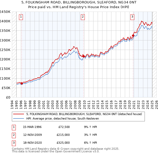 5, FOLKINGHAM ROAD, BILLINGBOROUGH, SLEAFORD, NG34 0NT: Price paid vs HM Land Registry's House Price Index