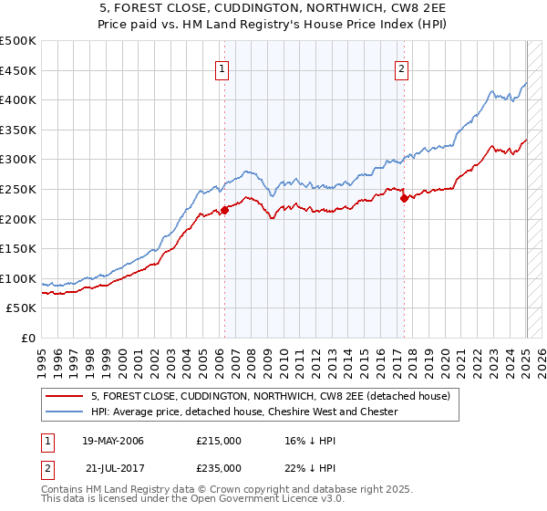 5, FOREST CLOSE, CUDDINGTON, NORTHWICH, CW8 2EE: Price paid vs HM Land Registry's House Price Index