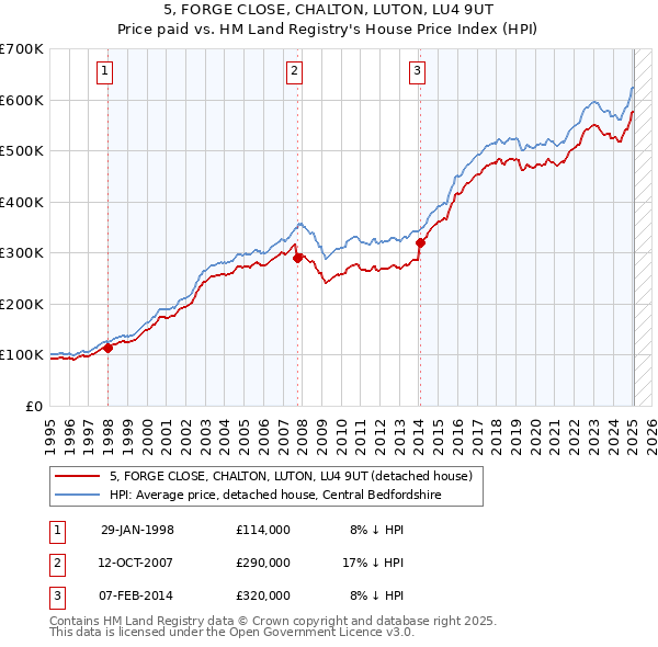 5, FORGE CLOSE, CHALTON, LUTON, LU4 9UT: Price paid vs HM Land Registry's House Price Index