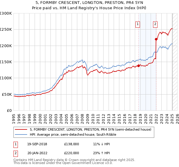 5, FORMBY CRESCENT, LONGTON, PRESTON, PR4 5YN: Price paid vs HM Land Registry's House Price Index