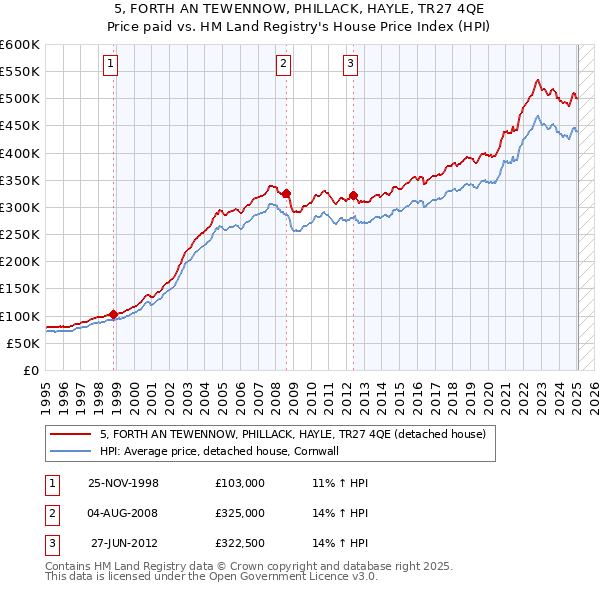5, FORTH AN TEWENNOW, PHILLACK, HAYLE, TR27 4QE: Price paid vs HM Land Registry's House Price Index