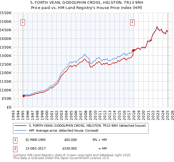 5, FORTH VEAN, GODOLPHIN CROSS, HELSTON, TR13 9RH: Price paid vs HM Land Registry's House Price Index