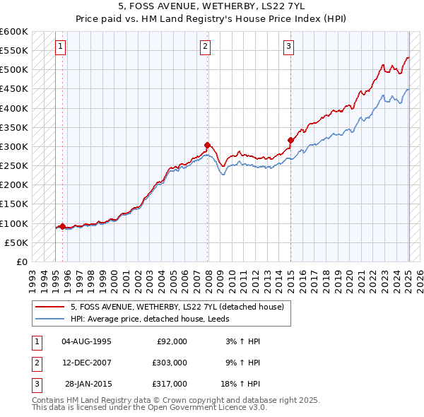 5, FOSS AVENUE, WETHERBY, LS22 7YL: Price paid vs HM Land Registry's House Price Index