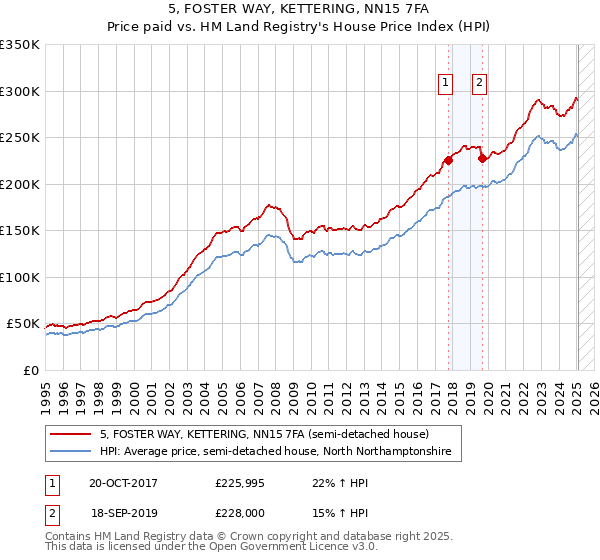 5, FOSTER WAY, KETTERING, NN15 7FA: Price paid vs HM Land Registry's House Price Index