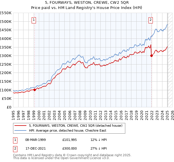 5, FOURWAYS, WESTON, CREWE, CW2 5QR: Price paid vs HM Land Registry's House Price Index