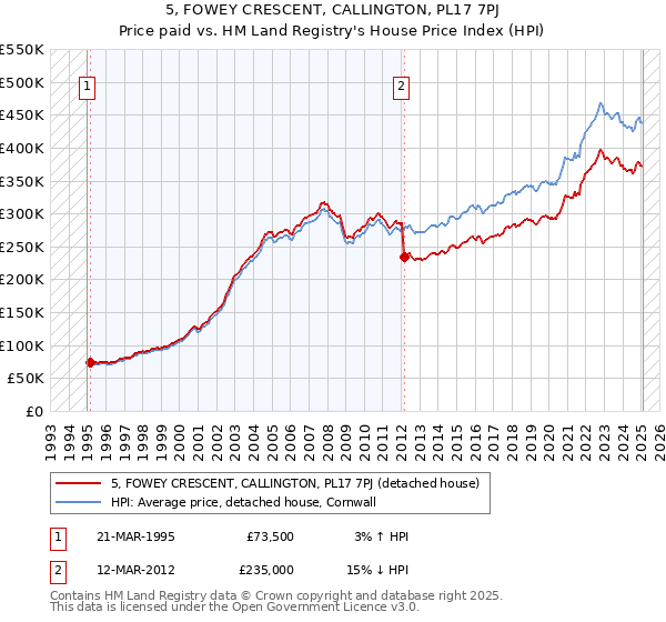5, FOWEY CRESCENT, CALLINGTON, PL17 7PJ: Price paid vs HM Land Registry's House Price Index