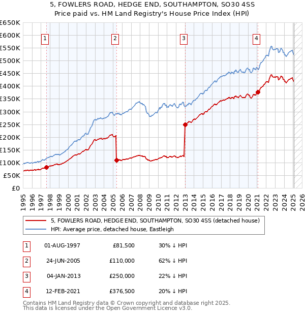 5, FOWLERS ROAD, HEDGE END, SOUTHAMPTON, SO30 4SS: Price paid vs HM Land Registry's House Price Index