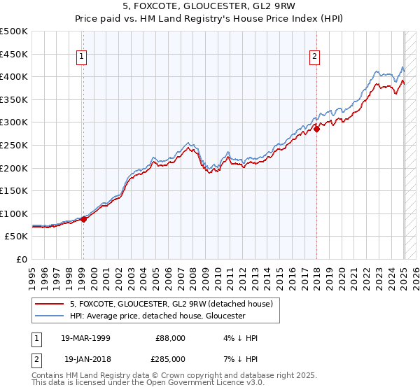 5, FOXCOTE, GLOUCESTER, GL2 9RW: Price paid vs HM Land Registry's House Price Index