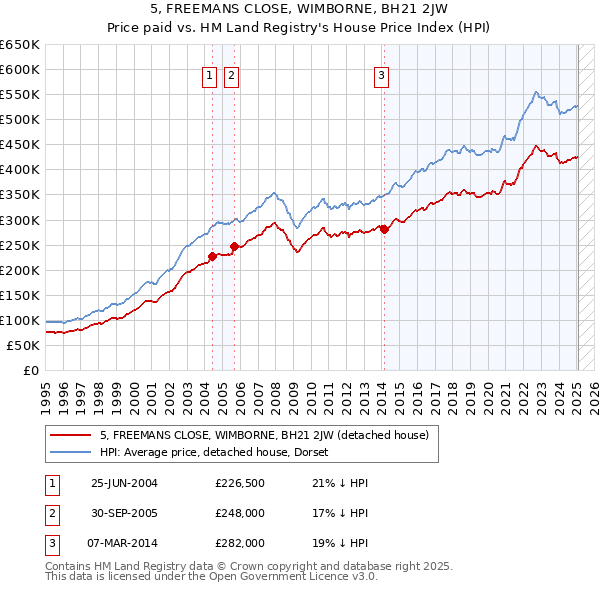 5, FREEMANS CLOSE, WIMBORNE, BH21 2JW: Price paid vs HM Land Registry's House Price Index