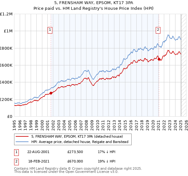 5, FRENSHAM WAY, EPSOM, KT17 3PA: Price paid vs HM Land Registry's House Price Index