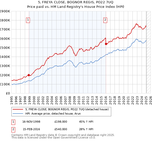 5, FREYA CLOSE, BOGNOR REGIS, PO22 7UQ: Price paid vs HM Land Registry's House Price Index