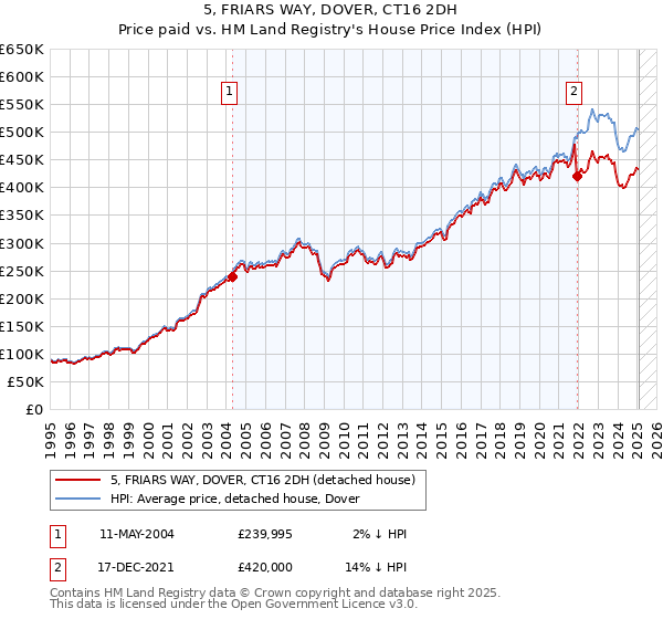 5, FRIARS WAY, DOVER, CT16 2DH: Price paid vs HM Land Registry's House Price Index