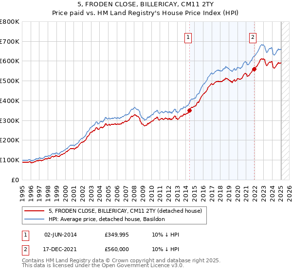 5, FRODEN CLOSE, BILLERICAY, CM11 2TY: Price paid vs HM Land Registry's House Price Index