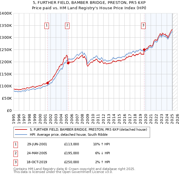 5, FURTHER FIELD, BAMBER BRIDGE, PRESTON, PR5 6XP: Price paid vs HM Land Registry's House Price Index