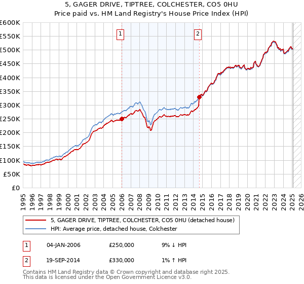5, GAGER DRIVE, TIPTREE, COLCHESTER, CO5 0HU: Price paid vs HM Land Registry's House Price Index