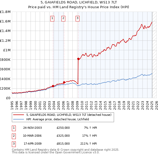 5, GAIAFIELDS ROAD, LICHFIELD, WS13 7LT: Price paid vs HM Land Registry's House Price Index