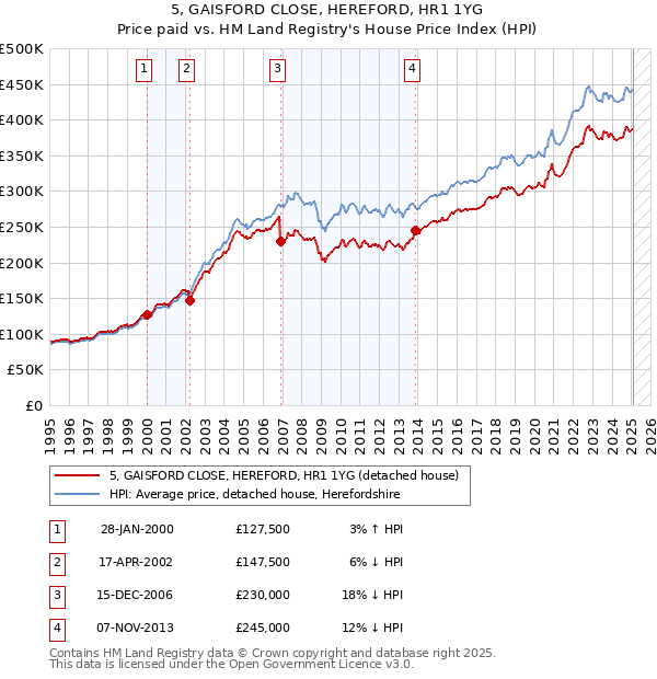 5, GAISFORD CLOSE, HEREFORD, HR1 1YG: Price paid vs HM Land Registry's House Price Index