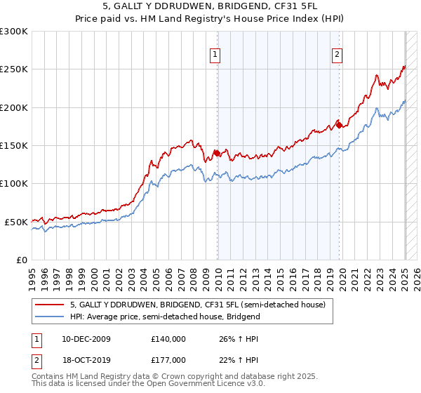 5, GALLT Y DDRUDWEN, BRIDGEND, CF31 5FL: Price paid vs HM Land Registry's House Price Index