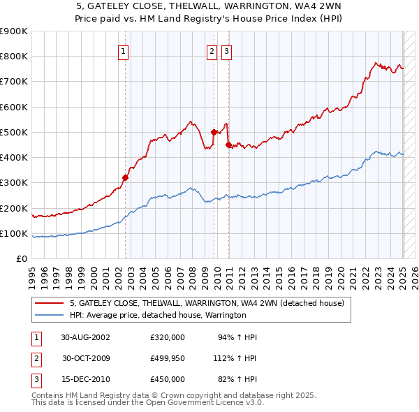 5, GATELEY CLOSE, THELWALL, WARRINGTON, WA4 2WN: Price paid vs HM Land Registry's House Price Index