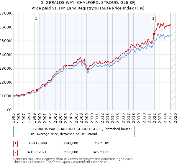 5, GERALDS WAY, CHALFORD, STROUD, GL6 8FJ: Price paid vs HM Land Registry's House Price Index